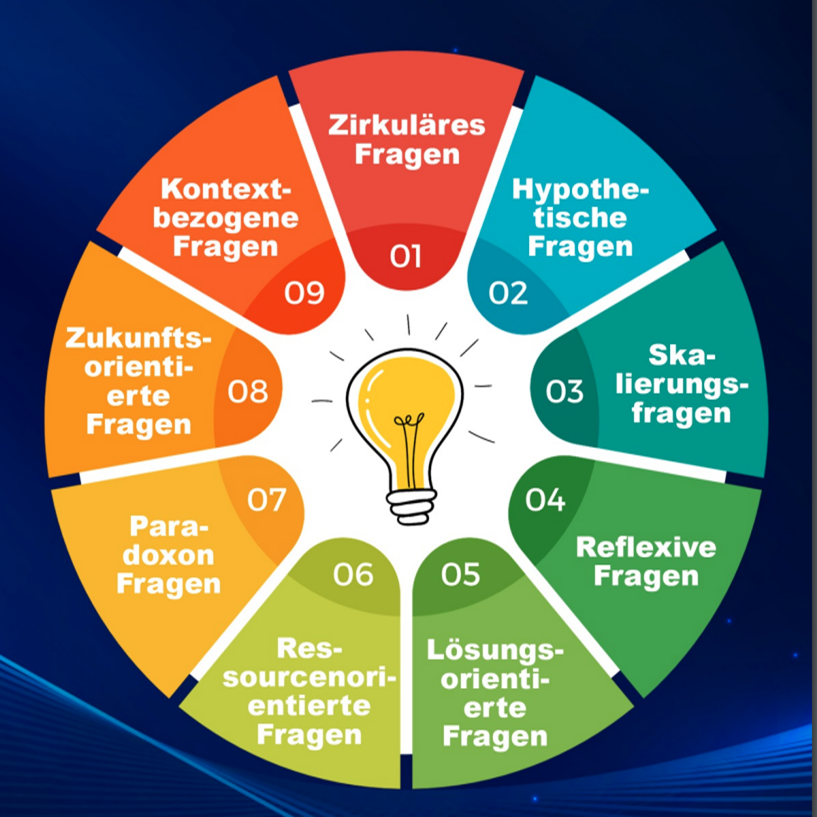 Techniken des systemischen Fragens