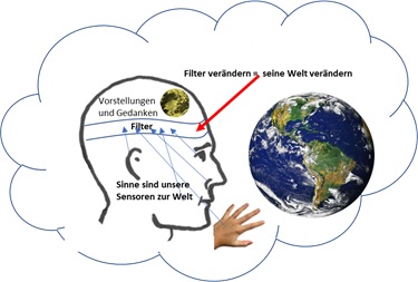 Jeder lebt in seiner eigenen Welt